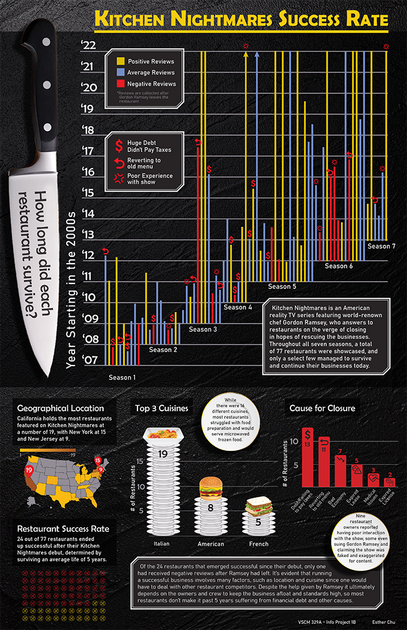 Kitchen Nightmares Success Rate. 2022, digital.